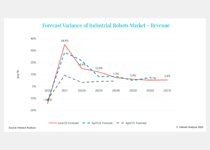 Interact Analysis heeft de prognoses voor de industriële robotmarkt aanzienlijk herzien als gevolg van de aanhoudende wereldwijde economische volatiliteit.