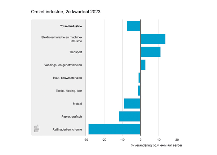 Per saldo een half procent van de ondernemers verwacht dat hun omzet zal toenemen in het derde kwartaal van 2023.