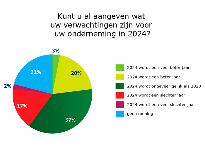 Gevraag naar de verwachtingen voor 2024 houden de positieve en negatieve antwoorden elkaar redelijk in evenwicht.