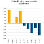 De ontwikkeling van de orderpositie buitenland was het afgelopen jaar al niet geweldig, maar nam in het tweede kwartaal van dit jaar verder af.