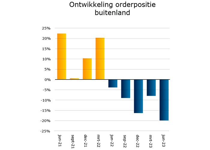 De ontwikkeling van de orderpositie buitenland was het afgelopen jaar al niet geweldig, maar nam in het tweede kwartaal van dit jaar verder af.