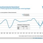 De omzet van de Duitse werktuigmachine-industrie blijft op een hoog niveau. Nominaal groeide deze in de eerste helft van het jaar met 21 procent en in reële termen met 13 procent.