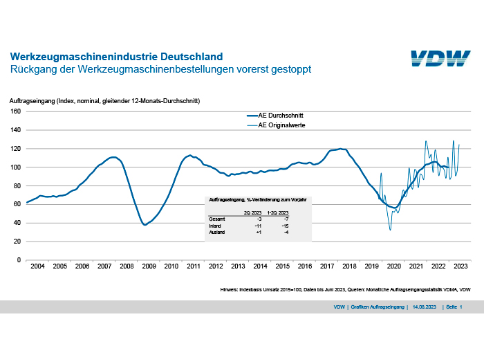 De omzet van de Duitse werktuigmachine-industrie blijft op een hoog niveau. Nominaal groeide deze in de eerste helft van het jaar met 21 procent en in reële termen met 13 procent.