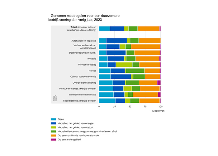 Bijna 23 procent van de bedrijven heeft vooral verduurzaamd op het gebied van energie