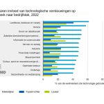 Oudere technologiegebruikers geven, vaker dan andere leeftijdsgroepen, aan dat het werk als gevolg van technologische vernieuwing mentaal zwaarder, minder leuk en moeilijker is geworden