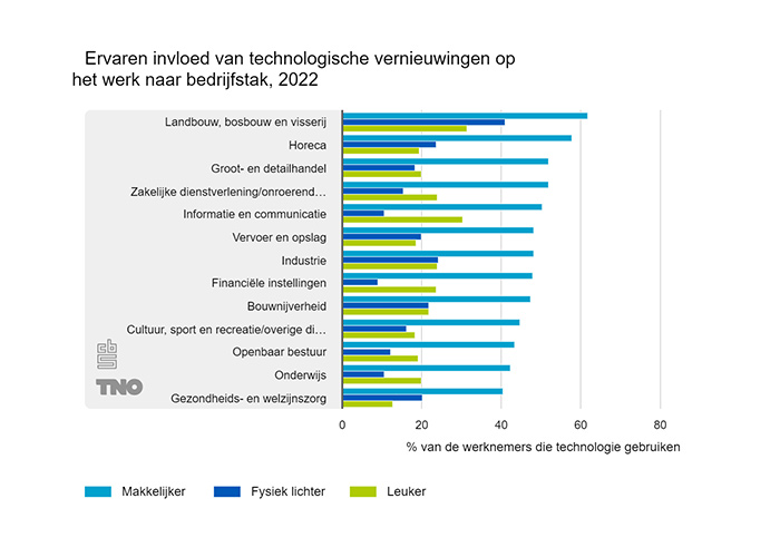 Oudere technologiegebruikers geven, vaker dan andere leeftijdsgroepen, aan dat het werk als gevolg van technologische vernieuwing mentaal zwaarder, minder leuk en moeilijker is geworden