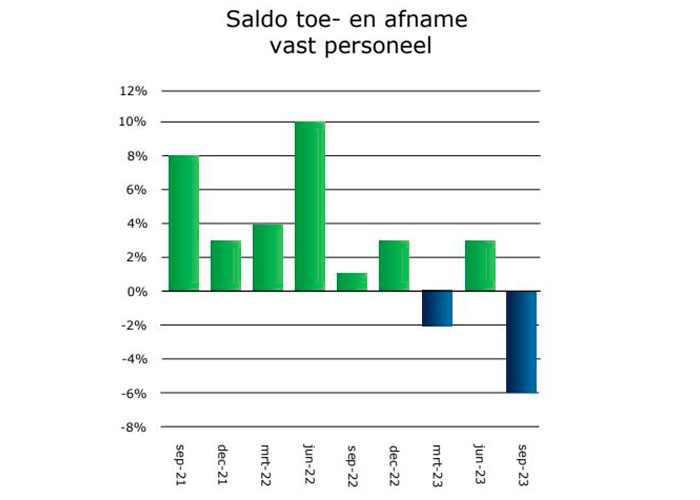 In het derde kwartaal van 2023 krijgt het aandeel bedrijven met minder mensen in dienst wat duidelijker de overhand.