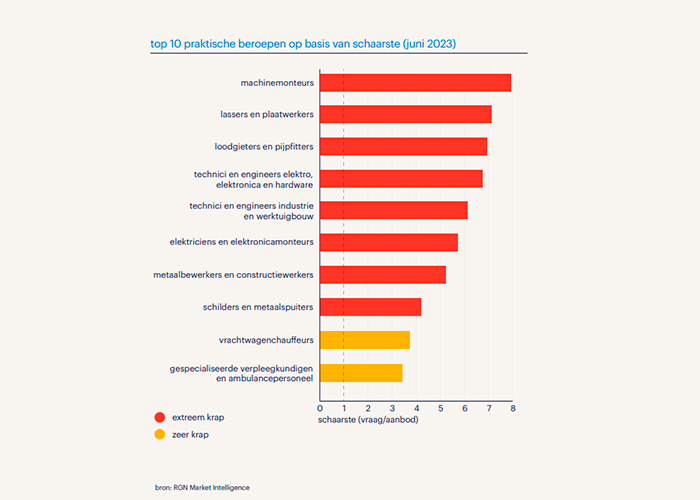 De top 10 van beroepen op basis van schaarste geeft duidelijk aan dat er in de maakindustrie een zwaar tekort is aan vakmensen. In (Bron: RGN Market Intelligence)