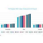 2024 wordt een moeilijk jaar voor alle regio's in termen van productiegroei van de industrie.