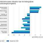 Het producentenvertrouwen lag in oktober onder het langjarig gemiddelde van 1,0.