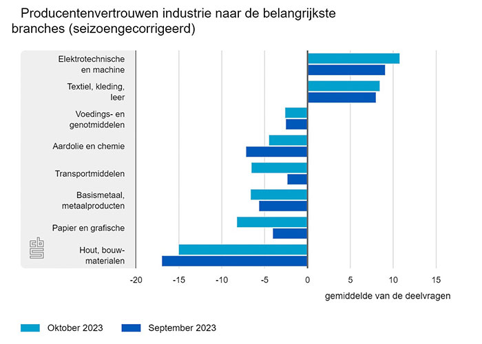 Het producentenvertrouwen lag in oktober onder het langjarig gemiddelde van 1,0.