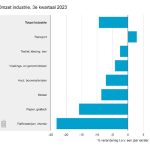 Van alle hoofdbranches steeg de omzet uitsluitend in de transportindustrie (2,9 procent).