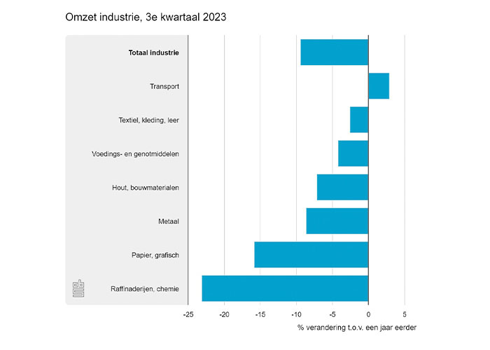 Van alle hoofdbranches steeg de omzet uitsluitend in de transportindustrie (2,9 procent).