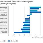 In de basismetaal/ metaalproducten industrie verbeterde het vertrouwen van -6,6 in oktober naar -4,5 in november - producentenvertrouwen