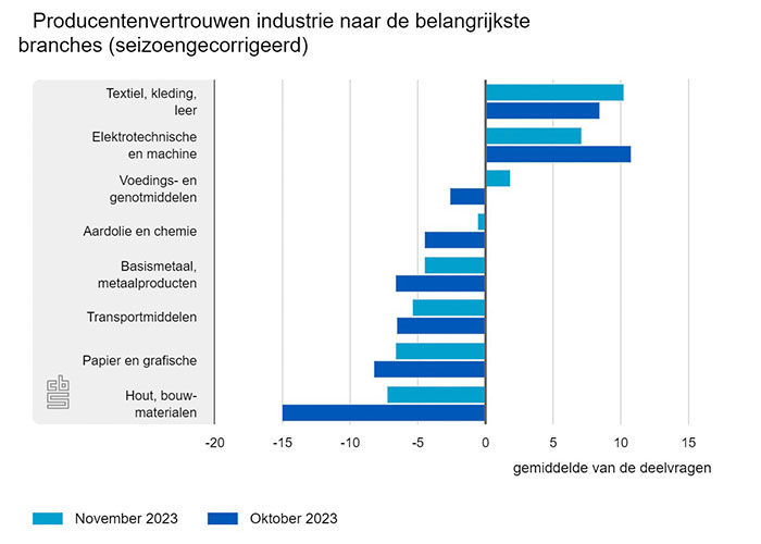 In de basismetaal/ metaalproducten industrie verbeterde het vertrouwen van -6,6 in oktober naar -4,5 in november - producentenvertrouwen