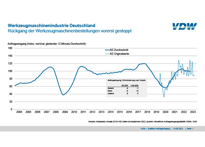 De binnenlandse bestellingen lagen 8 procent onder het niveau van vorig jaar, terwijl de buitenlandse bestellingen met 9 procent daalden.