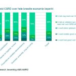 De industrie is iets beter op de hoogte van de Corporate Sustainability Reporting Directive (CSRD). Deze richtlijn verplicht per 1 januari zowel grote als beursgenoteerde middelgrote bedrijven te rapporteren over hun prestaties op het terrein van duurzaamheid.