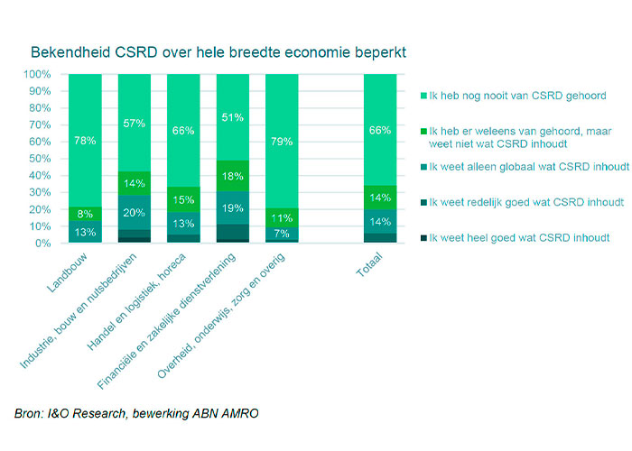 De industrie is iets beter op de hoogte van de Corporate Sustainability Reporting Directive (CSRD). Deze richtlijn verplicht per 1 januari zowel grote als beursgenoteerde middelgrote bedrijven te rapporteren over hun prestaties op het terrein van duurzaamheid.