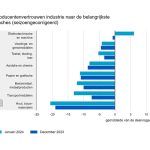 De fabrikanten in de elektrotechnische en machine-industrie waren in januari het meest positief van de belangrijkste branches in de industrie.