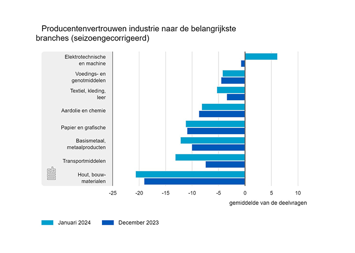 De fabrikanten in de elektrotechnische en machine-industrie waren in januari het meest positief van de belangrijkste branches in de industrie.