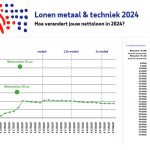 Wie een modaal salaris in de metaal & techniek en bij de overheid verdient, ontvangt maandelijks € 74 meer.