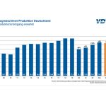 De Duitse werktuigmachine-industrie verwacht in 2024 een productiedaling van bijna 3 procent.