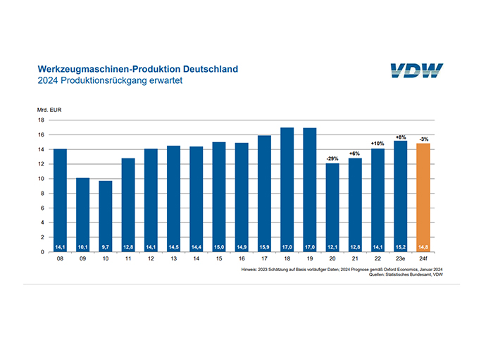De Duitse werktuigmachine-industrie verwacht in 2024 een productiedaling van bijna 3 procent.