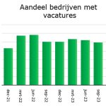 Het aandeel bedrijven dat vacatures heeft uitstaan daalt geleidelijk. Anderhalf jaar geleden had 55% van de respondenten tenminste een vacature uitstaan, een jaar geleden was dit 50% en eind 2023 is dat nog 44%.