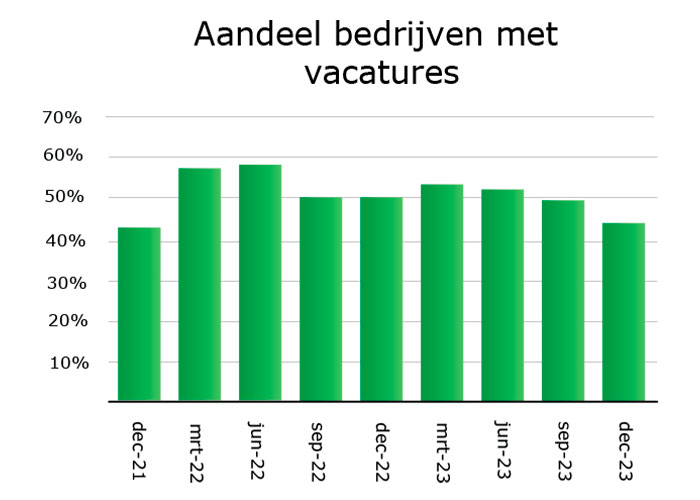 Het aandeel bedrijven dat vacatures heeft uitstaan daalt geleidelijk. Anderhalf jaar geleden had 55% van de respondenten tenminste een vacature uitstaan, een jaar geleden was dit 50% en eind 2023 is dat nog 44%.