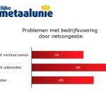 Gemiddeld ervaart een op de vijf geënquêteerde bedrijven op dit moment een problemen in de bedrijfsvoering door de netcongestie.