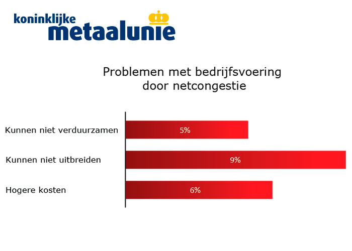 Gemiddeld ervaart een op de vijf geënquêteerde bedrijven op dit moment een problemen in de bedrijfsvoering door de netcongestie.