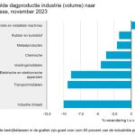 De meeste bedrijfsklassen van de industrie produceerden in november minder dan in dezelfde maand een jaar eerder.