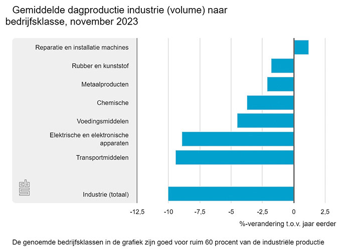 De meeste bedrijfsklassen van de industrie produceerden in november minder dan in dezelfde maand een jaar eerder.