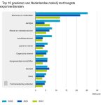 Nederland verdient via de export het meeste aan machines en machineonderdelen. Daarna komen aardgas en metaal- en metaalproducten als de belangrijkste exportgoederen.