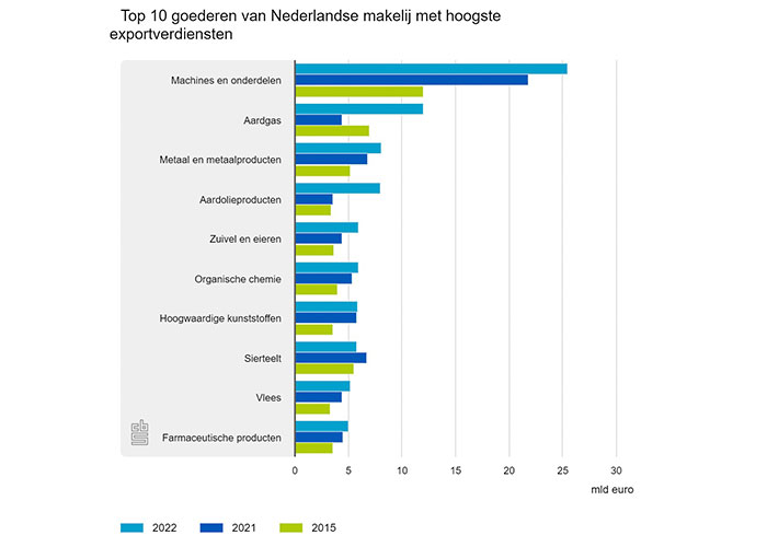 Nederland verdient via de export het meeste aan machines en machineonderdelen. Daarna komen aardgas en metaal- en metaalproducten als de belangrijkste exportgoederen.