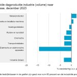 De metaalproductenindustrie had in december de grootste productietoename van alle bedrijfsklassen in de industrie.