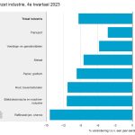 Alle branches in de industrie boekten een lagere omzet vergeleken met hetzelfde kwartaal een jaar eerder. De metaal noteerde een min van 8,5 procent.