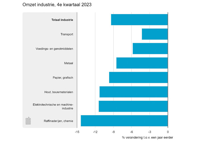 Alle branches in de industrie boekten een lagere omzet vergeleken met hetzelfde kwartaal een jaar eerder. De metaal noteerde een min van 8,5 procent.