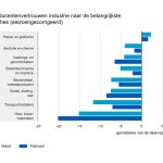 Het producentenvertrouwen lag in maart onder het gemiddelde van de afgelopen 20 jaar van -1,3.