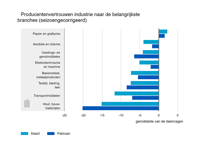 Het producentenvertrouwen lag in maart onder het gemiddelde van de afgelopen 20 jaar van -1,3.