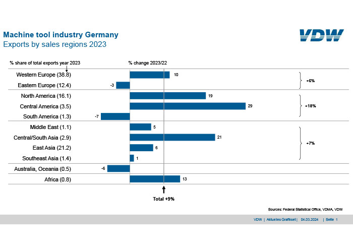 Duitse export van werktuigmachines in 2023.