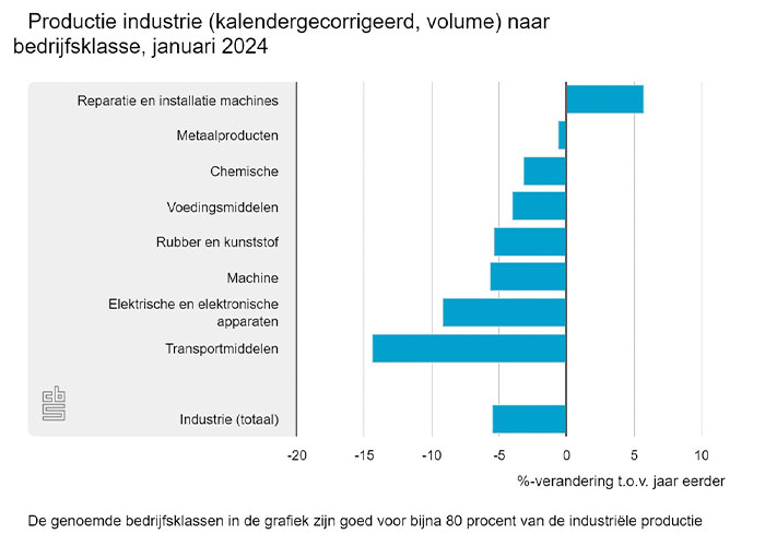 Van de grotere branches noteerde de transportmiddelenindustrie de grootste productiedaling. Bij de metaalproducten was de daling het kleinst: -0,6 procent.