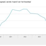 De benutting van machines en installaties in de industrie nam voor het eerst in twee jaar toe.