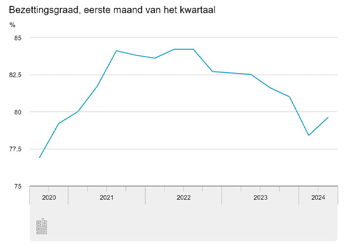 De benutting van machines en installaties in de industrie nam voor het eerst in twee jaar toe.