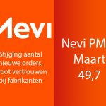 Na negentien maanden van dalingen zagen de bedrijven in maart voor het eerst weer een stijging van het aantal nieuwe orders