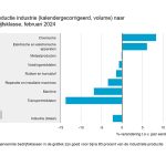 Ruim de helft van de bedrijfsklassen in de industrie produceerde in februari minder dan in dezelfde maand een jaar eerder