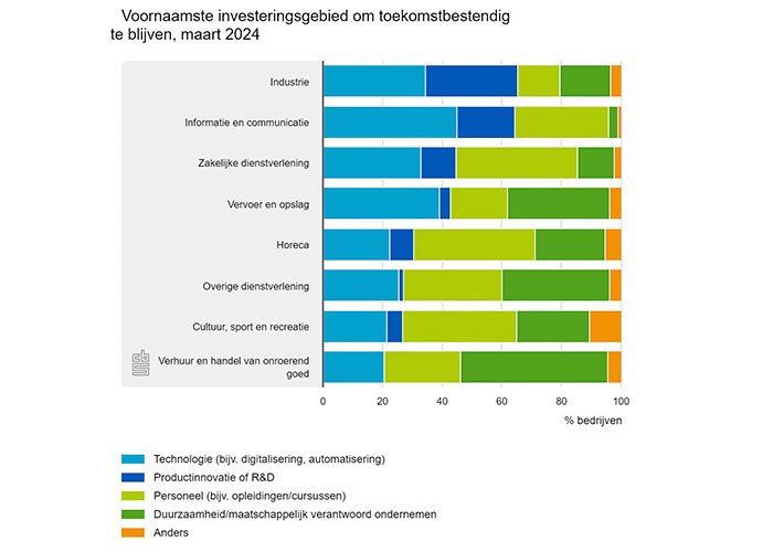 Voor bedrijven die aangeven dat toekomstbestendig blijven de reden is om te investeren, is technologie (bijvoorbeeld digitalisering of automatisering) het voornaamste investeringsgebied.