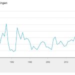 In 2023 waren er 52 werkstakingen, het grootste aantal in meer dan 50 jaar.