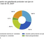 In 2024 betrof de uitvoerwaarde van gespecialiseerde machines en -onderdelen naar de VS 921 miljoen euro.