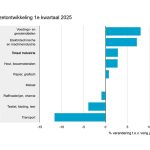 De voedings- en genotmiddelenindustrie was in het eerste kwartaal van 2025 de grootste stijger. Hierna kwam de elektrotechnische en machine-industrie.